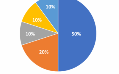 Social Media Post Ratio
